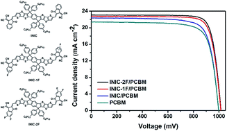 Graphical abstract: Fluorinated fused nonacyclic interfacial materials for efficient and stable perovskite solar cells