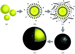 Graphical abstract: Preparation and physicochemical properties of microcapsules containing phase-change material with graphene/organic hybrid structure shells