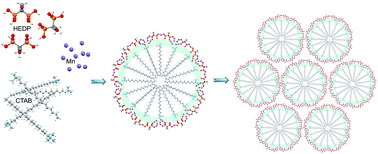 Graphical abstract: Synthesis of mesostructured manganese phosphonate and its promising energy storage application