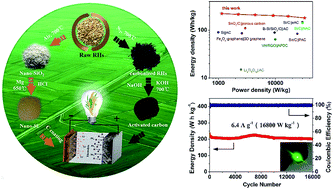 Graphical abstract: Rice husk-derived hybrid lithium-ion capacitors with ultra-high energy