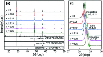 Graphical abstract: Cobalt-doping in Cu2SnS3: enhanced thermoelectric performance by synergy of phase transition and band structure modification