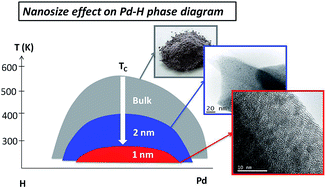 Graphical abstract: Hydrogen absorption in 1 nm Pd clusters confined in MIL-101(Cr)