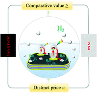 Graphical abstract: Three electron channels toward two types of active sites in MoS2@Pt nanosheets for hydrogen evolution