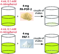 Graphical abstract: Anionic porous organic frameworks as advanced functional adsorbents for CO2 and organic micropollutants in water