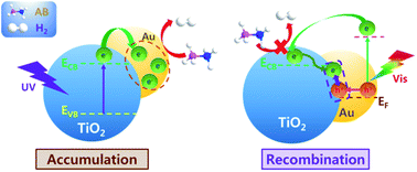 Graphical abstract: Enhanced hydrogen production from ammonia borane using controlled plasmonic performance of Au nanoparticles deposited on TiO2