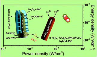 Graphical abstract: Substrate-integrated core–shell Co3O4@Au@CuO hybrid nanowires as efficient cathode materials for high-performance asymmetric supercapacitors with excellent cycle life