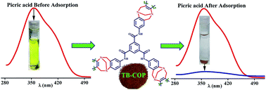 Graphical abstract: Reversible adsorption and storage of secondary explosives from water using a Tröger's base-functionalised polymer