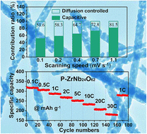 Graphical abstract: Porous ZrNb24O62 nanowires with pseudocapacitive behavior achieve high-performance lithium-ion storage