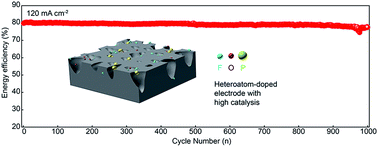 Graphical abstract: Heteroatom-doped electrodes for all-vanadium redox flow batteries with ultralong lifespan