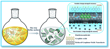 Graphical abstract: Organic multi-electron redox couple-induced functionalization for enabling ultrahigh rate and cycling performances of supercapacitors