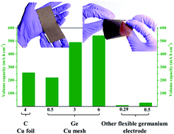 Graphical abstract: A flexible all inorganic nanowire bilayer mesh as a high-performance lithium-ion battery anode