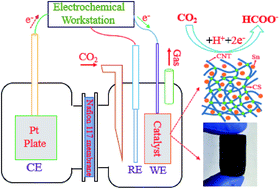 Graphical abstract: 3D hierarchical porous structured carbon nanotube aerogel-supported Sn spheroidal particles: an efficient and selective catalyst for electrochemical reduction of CO2 to formate