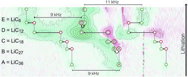 Graphical abstract: Enhancing the real-time detection of phase changes in lithium–graphite intercalated compounds through derivative operando (dOp) NMR cyclic voltammetry