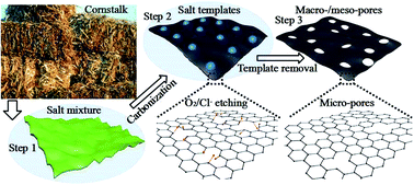 Graphical abstract: A green and scalable route to yield porous carbon sheets from biomass for supercapacitors with high capacity