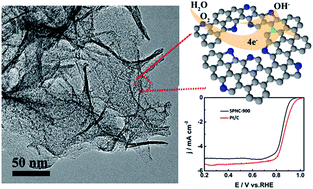 Graphical abstract: Selectively doping pyridinic and pyrrolic nitrogen into a 3D porous carbon matrix through template-induced edge engineering: enhanced catalytic activity towards the oxygen reduction reaction