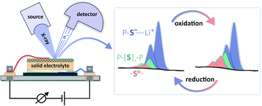 Graphical abstract: Redox-active cathode interphases in solid-state batteries