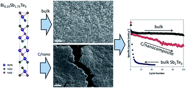 Graphical abstract: Synergic effect of Bi, Sb and Te for the increased stability of bulk alloying anodes for sodium-ion batteries