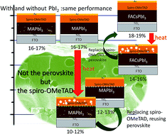 Graphical abstract: Role of spiro-OMeTAD in performance deterioration of perovskite solar cells at high temperature and reuse of the perovskite films to avoid Pb-waste