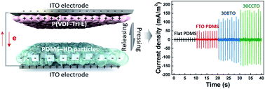 Graphical abstract: Surface texturing and dielectric property tuning toward boosting of triboelectric nanogenerator performance