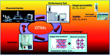 Graphical abstract: A novel dual phase membrane 40 wt% Nd0.6Sr0.4CoO3−δ–60 wt% Ce0.9Nd0.1O2−δ: design, synthesis and properties