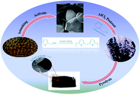 Graphical abstract: Sulfur-doped carbon employing biomass-activated carbon as a carrier with enhanced sodium storage behavior