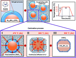 Graphical abstract: A nano-LiNbO3 coating layer and diffusion-induced surface control towards high-performance 5 V spinel cathodes for rechargeable batteries