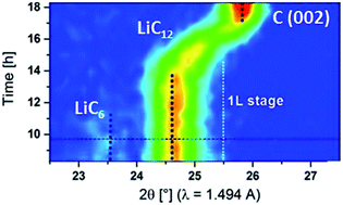 Graphical abstract: Crystal structure evolution via operando neutron diffraction during long-term cycling of a customized 5 V full Li-ion cylindrical cell LiNi0.5Mn1.5O4vs. graphite