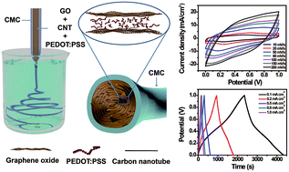 Graphical abstract: Wet-spinning of ternary synergistic coaxial fibers for high performance yarn supercapacitors