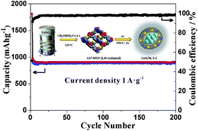 Graphical abstract: Foam-like CoO@N,S-codoped carbon composites derived from a well-designed N,S-rich Co-MOF for lithium-ion batteries