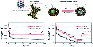 Graphical abstract: Tracking the confinement effect of highly dispersive carbon in a tungsten oxide/carbon nanocomposite: conversion anode materials in lithium ion batteries