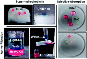 Graphical abstract: Sustainable polymeric material for the facile and repetitive removal of oil-spills through the complementary use of both selective-absorption and active-filtration processes