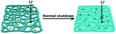 Graphical abstract: A novel bifunctional thermo-sensitive poly(lactic acid)@poly(butylene succinate) core–shell fibrous separator prepared by a coaxial electrospinning route for safe lithium-ion batteries