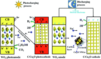 Graphical abstract: A solar-charged photoelectrochemical wastewater fuel cell for efficient and sustainable hydrogen production