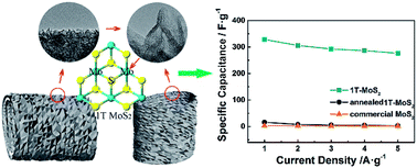 Graphical abstract: Hierarchical 1T-MoS2 nanotubular structures for enhanced supercapacitive performance