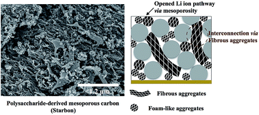 Graphical abstract: Sustainable polysaccharide-derived mesoporous carbons (Starbon®) as additives in lithium-ion batteries negative electrodes