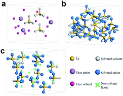 Graphical abstract: Enhancing metallic lithium battery performance by tuning the electrolyte solution structure