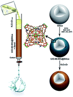 Graphical abstract: Metal–organic framework@silica as a stationary phase sorbent for rapid and cost-effective removal of hexavalent chromium