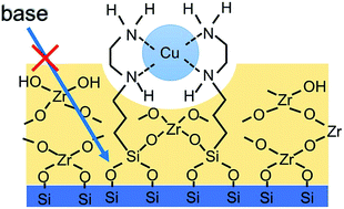 Graphical abstract: Base-resistant adsorbents prepared using diamino group-grafted mesoporous silica uniformly coated with zirconia