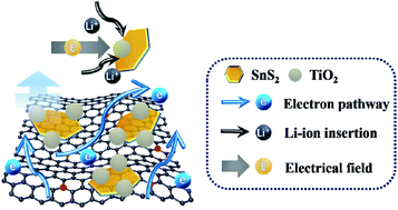 Graphical abstract: rGO/SnS2/TiO2 heterostructured composite with dual-confinement for enhanced lithium-ion storage