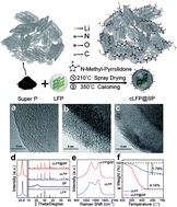 Graphical abstract: Achieving high specific capacity of lithium-ion battery cathodes by modification with “N–O˙” radicals and oxygen-containing functional groups