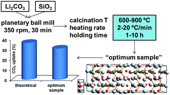 Graphical abstract: Optimization of Li4SiO4 synthesis conditions by a solid state method for maximum CO2 capture at high temperature