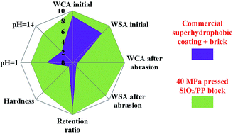 Graphical abstract: Super-durable, non-fluorinated superhydrophobic free-standing items