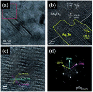 Graphical abstract: Simple and effective fabrication of Sb2Te3 films embedded with Ag2Te nanoprecipitates for enhanced thermoelectric performance