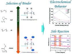 Graphical abstract: Aligning the binder effect on sodium–air batteries