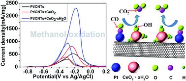 Graphical abstract: Hydroxyl-rich ceria hydrate nanoparticles enhancing the alcohol electrooxidation performance of Pt catalysts