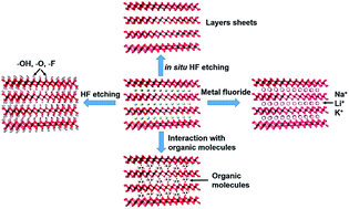 Graphical abstract: MXene: an emerging two-dimensional material for future energy conversion and storage applications