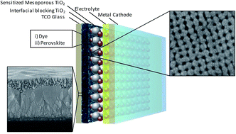 Graphical abstract: From dense blocking layers to different templated films in dye sensitized and perovskite solar cells: toward light transmittance management and efficiency enhancement