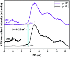 Graphical abstract: Controlled synthesis of lithium doped tin dioxide nanoparticles by a polymeric precursor method and analysis of the resulting defect structure