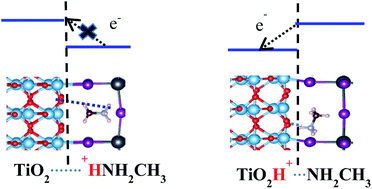 Graphical abstract: Organic cation steered interfacial electron transfer within organic–inorganic perovskite solar cells