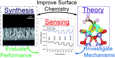 Graphical abstract: Sensing mechanism of ethanol and acetone at room temperature by SnO2 nano-columns synthesized by aerosol routes: theoretical calculations compared to experimental results